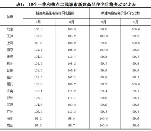 2017年9月份，15個一線和熱點二線城市新建商品住宅價格變動對比表。圖片來源：國家統(tǒng)計局官網(wǎng)